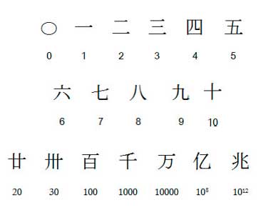 numero chinos y su significado